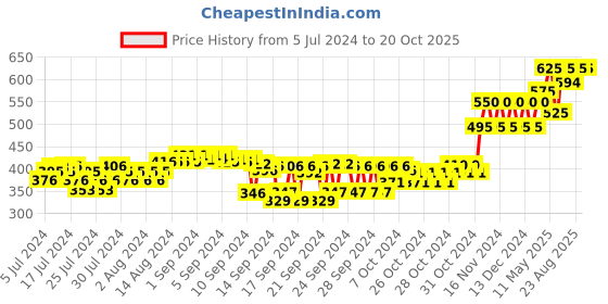 ajio.com forest essentials Nargis Ultra-Rich Body Milk forest essentials Price History Graph from 5 Jul 2024 to 20 Oct 2025