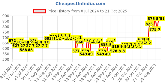 ajio.com forest essentials Oudh & Green Tea Silken Dusting Powder forest essentials Price History Graph from 8 Jul 2024 to 20 Oct 2025