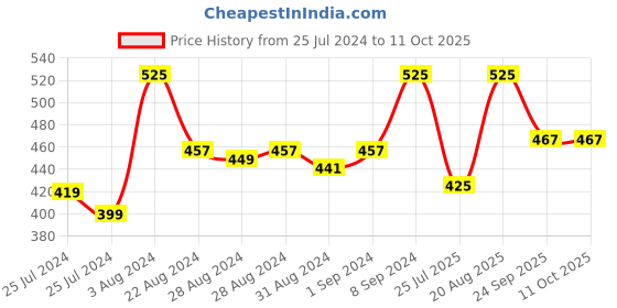 ajio.com forest essentials Panchpushp Luxury Sugar Ayurvedic Handmade Soap forest essentials Price History Graph from 25 Jul 2024 to 10 Oct 2025