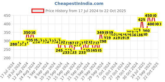 ajio.com forest essentials Rose Absolute Silkening Shower Wash forest essentials Price History Graph from 17 Jul 2024 to 22 Oct 2025