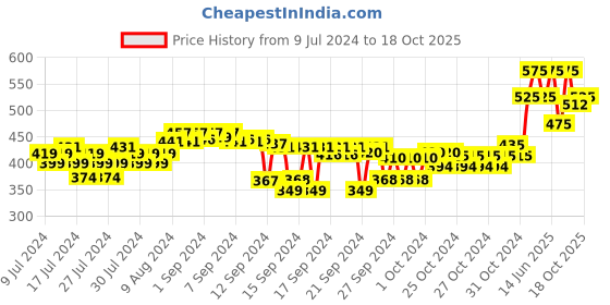ajio.com forest essentials Rose & Cardamom Luxury Sugar Ayurvedic Handmade Soap forest essentials Price History Graph from 9 Jul 2024 to 18 Oct 2025