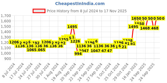 ajio.com forest essentials Silkening Shower Wash Lime Saffron and Oudh Natural For Soft Skin forest essentials Price History Graph from 8 Jul 2024 to 16 Nov 2025