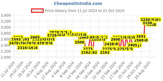 ajio.com forest essentials Som Rasa Silk Skin Tint Foundation - Badami forest essentials Price History Graph from 11 Jul 2024 to 20 Oct 2025
