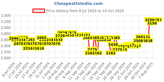 ajio.com forest essentials Som Rasa Silk Skin Tint Foundation - Gulab Pankh forest essentials Price History Graph from 8 Jul 2024 to 18 Oct 2025