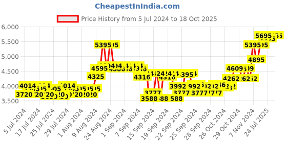 ajio.com forest essentials Soundarya Advanced Age Defying Serum forest essentials Price History Graph from 5 Jul 2024 to 18 Oct 2025