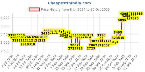 ajio.com forest essentials Soundarya Radiance Cream with 24K Gold SPF 25 forest essentials Price History Graph from 8 Jul 2024 to 20 Oct 2025