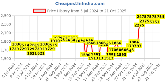 ajio.com forest essentials Soundarya Radiance Day Cream with 24K Gold & SPF 25 forest essentials Price History Graph from 5 Jul 2024 to 20 Oct 2025