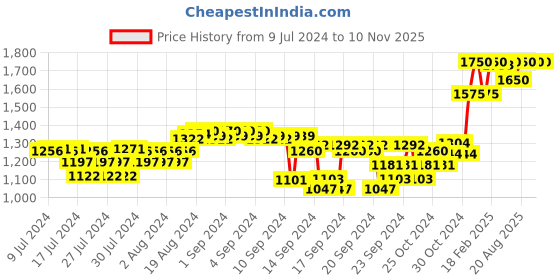 ajio.com forest essentials Tejasvi Brightening Emulsion Ayurvedic Face Massage Cream forest essentials Price History Graph from 9 Jul 2024 to 9 Nov 2025