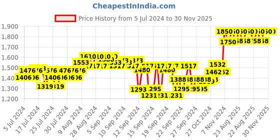 ajio.com forest essentials Tinted Lip Serum Madhu Rasa Lipstick - Anar Rasa forest essentials Price History Graph from 5 Jul 2024 to 29 Nov 2025