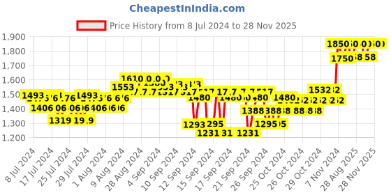 ajio.com forest essentials Tinted Madhu Rasa Lipstick - Jamun forest essentials Price History Graph from 8 Jul 2024 to 28 Nov 2025