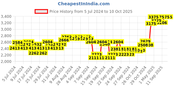 ajio.com forest essentials Transformative Soundarya Night Cream with 24K Gold forest essentials Price History Graph from 5 Jul 2024 to 10 Oct 2025
