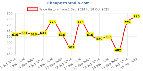 ajio.com forest essentials Travel Size Iced Pomegranate & Kerala Lime After Bath Oil forest essentials Price History Graph from 1 Sep 2024 to 18 Oct 2025