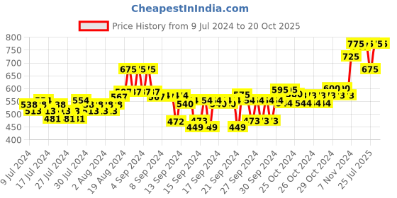 ajio.com forest essentials Travel Size indian Rose Absolute After Bath Oil forest essentials Price History Graph from 9 Jul 2024 to 20 Oct 2025