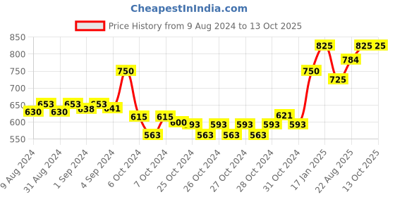 ajio.com forest essentials Travel Size Lime Saffron and Oudh Natural Soft Skin After Bath Oil forest essentials Price History Graph from 9 Aug 2024 to 12 Oct 2025