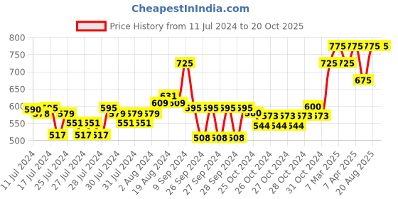 ajio.com forest essentials Travel Size Mashobra Honey & Vanilla After Bath Oil forest essentials Price History Graph from 11 Jul 2024 to 20 Oct 2025