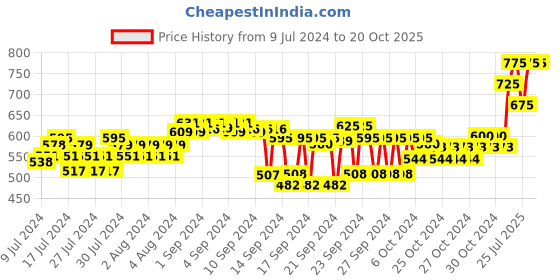ajio.com forest essentials Travel Size Nargis After Bath Oil forest essentials Price History Graph from 9 Jul 2024 to 20 Oct 2025