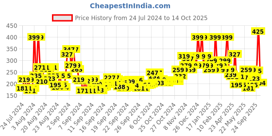 ajio.com wild stone Forest Spice Eau De Parfum wild stone Price History Graph from 24 Jul 2024 to 14 Oct 2025