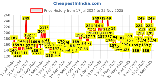 ajio.com wild stone forest Spice Eau De Parfum for Men wild stone Price History Graph from 17 Jul 2024 to 24 Nov 2025
