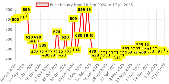 ajio.com babymoo Forest Tail Book with Rustle Paper & Squeaker babymoo Price History Graph from 16 Sep 2024 to 15 Jul 2025