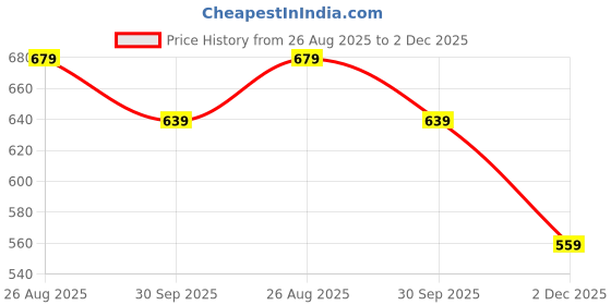 ajio.com forever glam by pantaloons Women Abstract Muffler forever glam by pantaloons Price History Graph from 26 Aug 2025 to 2 Dec 2025