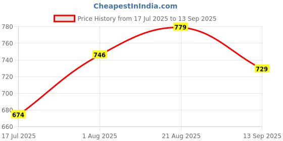 ajio.com forever glam by pantaloons Women Casual Shoes with PU upper forever glam by pantaloons Price History Graph from 17 Jul 2025 to 13 Sep 2025