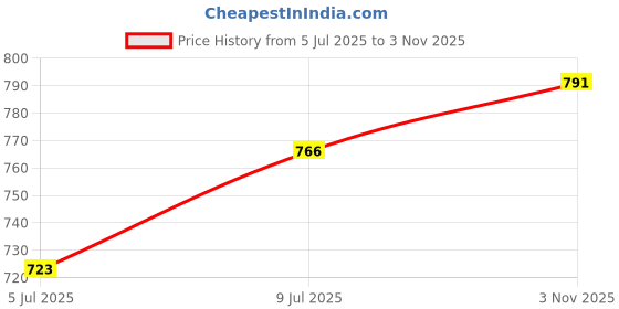 ajio.com forever glam by pantaloons Women Casual Shoes with PU upper forever glam by pantaloons Price History Graph from 5 Jul 2025 to 3 Nov 2025