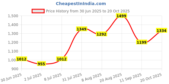 ajio.com forever glam by pantaloons Women Lace-Up Casual Shoes forever glam by pantaloons Price History Graph from 30 Jun 2025 to 20 Oct 2025