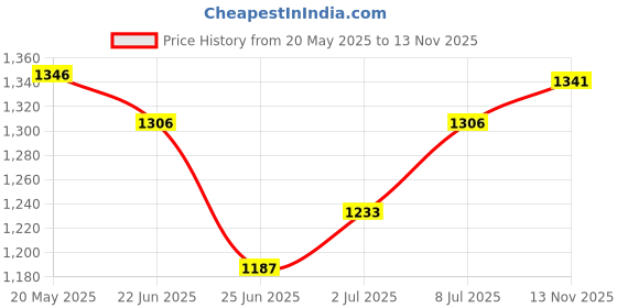 ajio.com forever glam by pantaloons Women Lace-Up Running Shoes forever glam by pantaloons Price History Graph from 20 May 2025 to 13 Nov 2025