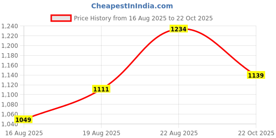 ajio.com forever glam by pantaloons Women Lace-Ups with PU Upper forever glam by pantaloons Price History Graph from 16 Aug 2025 to 22 Oct 2025