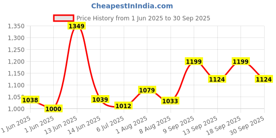 ajio.com forever glam by pantaloons Women Lace-Ups with PU Upper forever glam by pantaloons Price History Graph from 1 Jun 2025 to 30 Sep 2025