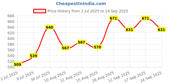 ajio.com forever glam by pantaloons Women Open-Toe Slip-On Flip Flops forever glam by pantaloons Price History Graph from 2 Jul 2025 to 24 Sep 2025