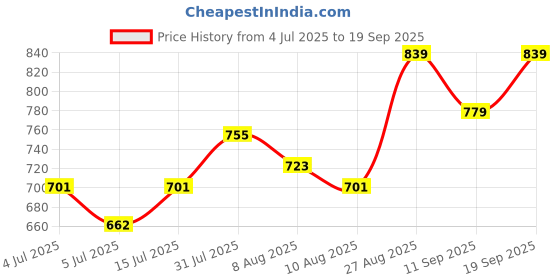 ajio.com forever glam by pantaloons Women Pointed-Toe Slip-On Mules forever glam by pantaloons Price History Graph from 4 Jul 2025 to 19 Sep 2025