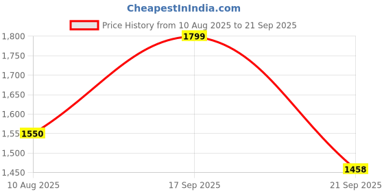 ajio.com forever glam by pantaloons Women Round-Toe Shoes with Lace Fastening forever glam by pantaloons Price History Graph from 10 Aug 2025 to 21 Sep 2025