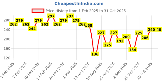 ajio.com lakme Forever Matte Lipstick with French Rose Oil Extracts - Pink Rose lakme Price History Graph from 1 Feb 2025 to 30 Oct 2025