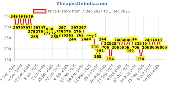 ajio.com lakme Forever Matte Lipstick with French Rose Oil Extracts - Red Aurora lakme Price History Graph from 7 Dec 2024 to 1 Dec 2025