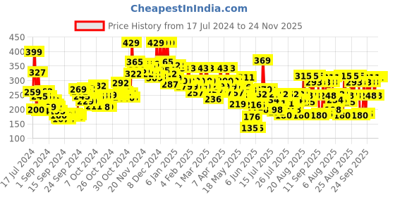 ajio.com lakme Forever Matte Liquid Lipstick Lasts for 16 Hrs - Mauve Ecstasy lakme Price History Graph from 17 Jul 2024 to 24 Nov 2025
