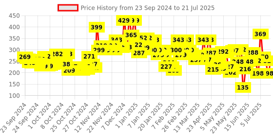 ajio.com lakme Forever Matte Liquid Lipstick Lasts for 16 Hrs - Mauve Party lakme Price History Graph from 21 Sep 2024 to 14 Jul 2025