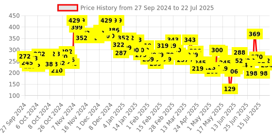 ajio.com lakme Forever Matte Liquid Lipstick Lasts for 16 Hrs - Pink Ballet lakme Price History Graph from 24 Sep 2024 to 15 Jul 2025