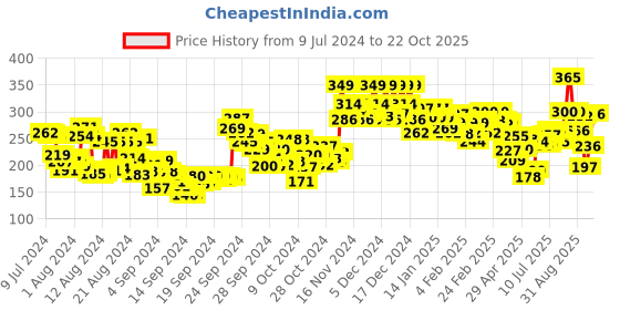 ajio.com lakme Forever Matte Liquid Lipstick Lasts for 16 Hrs - Red Icon lakme Price History Graph from 9 Jul 2024 to 22 Oct 2025