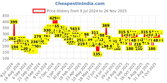 ajio.com lakme Forever Matte Liquid Lipstick Lasts for 16 Hrs - Wine Glow lakme Price History Graph from 9 Jul 2024 to 26 Nov 2025