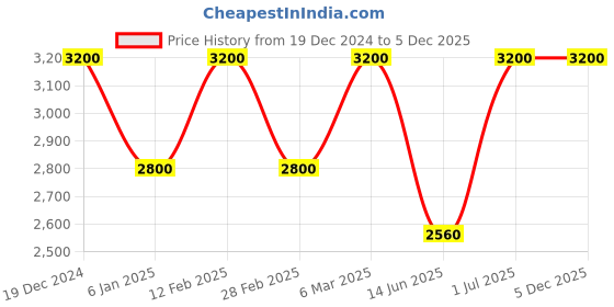 ajio.com forever new Colourblock Lace Jumpsuit forever new Price History Graph from 19 Dec 2024 to 5 Dec 2025