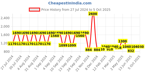 ajio.com forever new Colourblock Scarf with Fringes forever new Price History Graph from 27 Jul 2024 to 5 Oct 2025