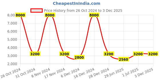 ajio.com forever new Floral Print V-Neck Jumpsuit with Belt forever new Price History Graph from 26 Oct 2024 to 1 Dec 2025