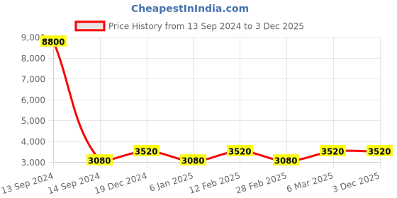 ajio.com forever new Jumpsuits with Patch Pockets forever new Price History Graph from 13 Sep 2024 to 1 Dec 2025