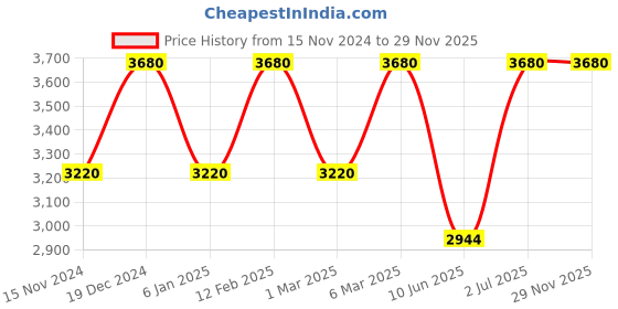 ajio.com forever new Lace Jumpsuits with Waistband forever new Price History Graph from 15 Nov 2024 to 28 Nov 2025