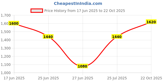 ajio.com forever new Metallic & Glitter Scarf forever new Price History Graph from 17 Jun 2025 to 22 Oct 2025