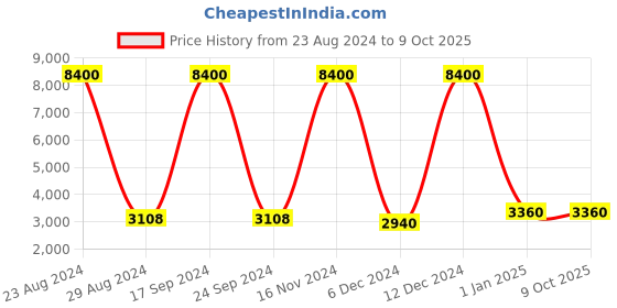 ajio.com forever new Polyester Full-Length Jumpsuit forever new Price History Graph from 23 Aug 2024 to 8 Oct 2025