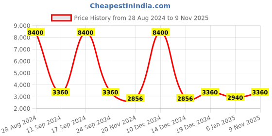 ajio.com forever new Sleeveless Jumpsuit with Insert Pockets forever new Price History Graph from 28 Aug 2024 to 9 Nov 2025