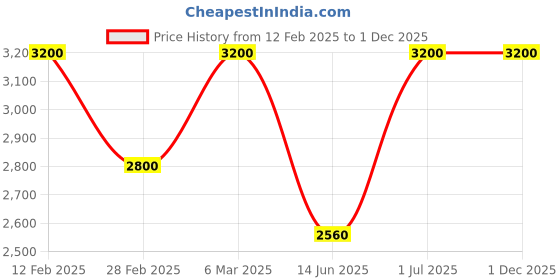 ajio.com forever new Solid Jumpsuit forever new Price History Graph from 12 Feb 2025 to 1 Dec 2025
