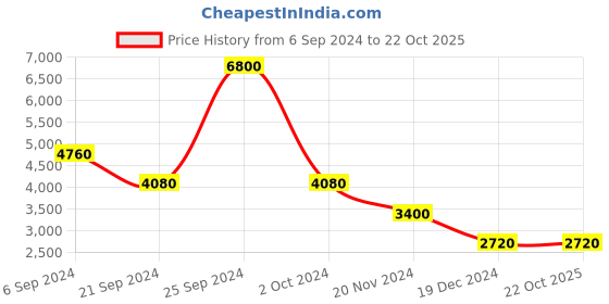 ajio.com forever new Spread Collar Shirt Dress forever new Price History Graph from 6 Sep 2024 to 21 Oct 2025